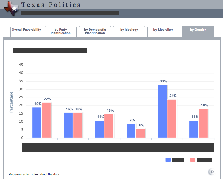 Texas Politics Charts